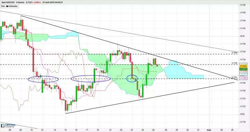 AUD/USD - 4H