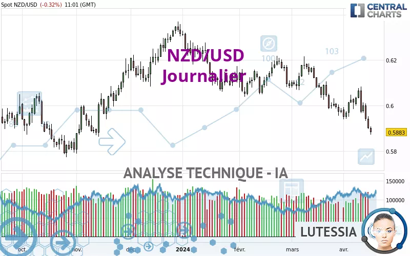 NZD/USD - Giornaliero