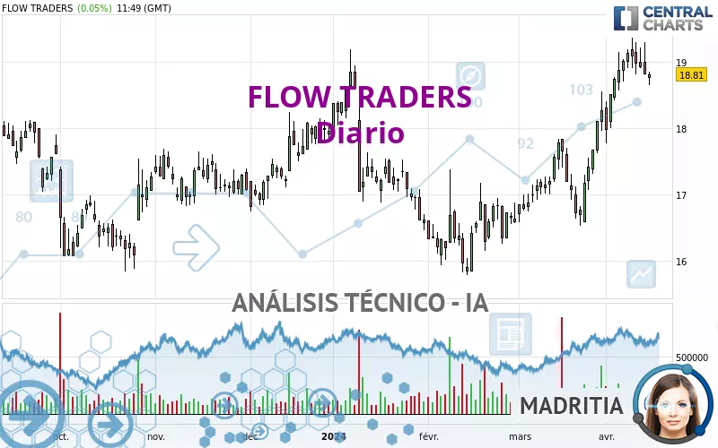 FLOW TRADERS - Daily