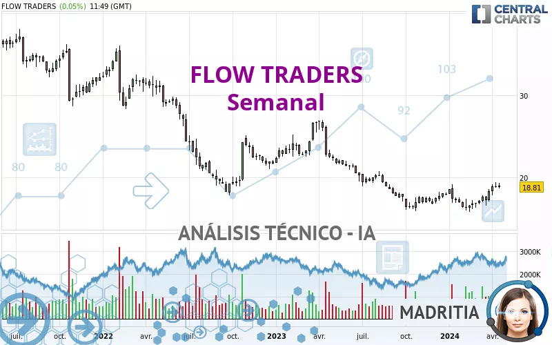 FLOW TRADERS - Weekly