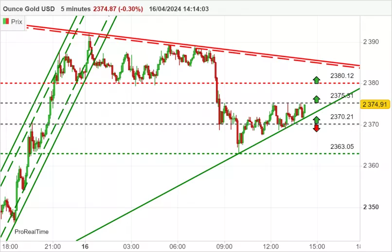 GOLD - USD - 5 min.