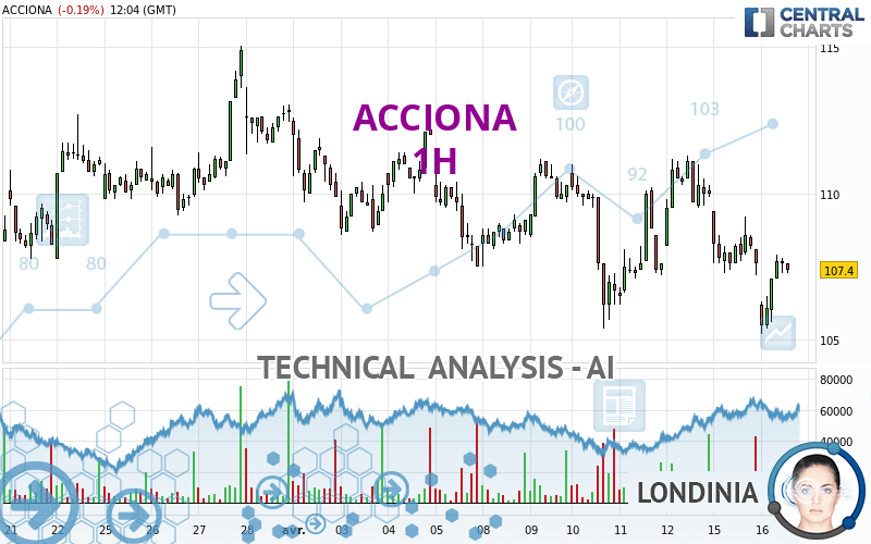 ACCIONA - 1 Std.