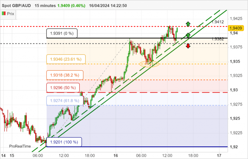 GBP/AUD - 15 min.