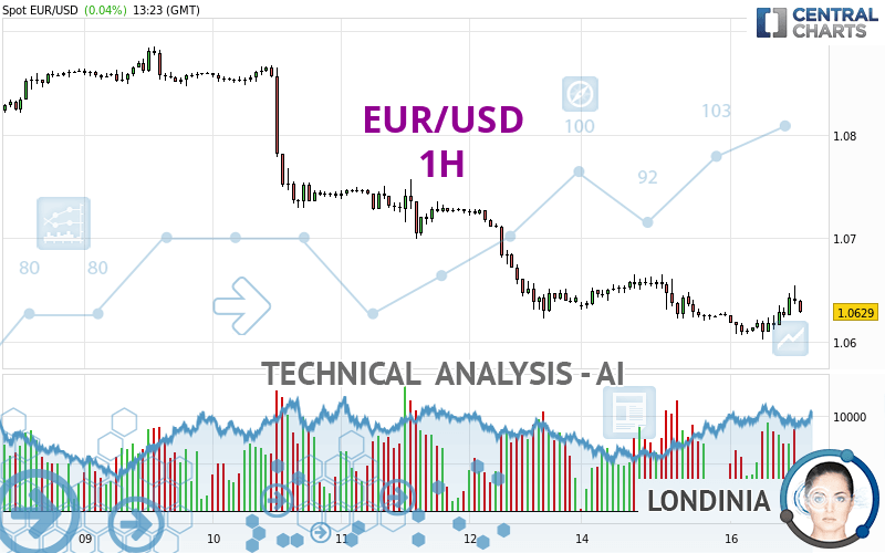 EUR/USD - 1H