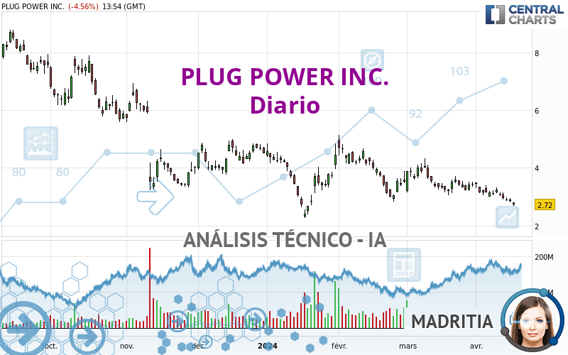 PLUG POWER INC. - Diario