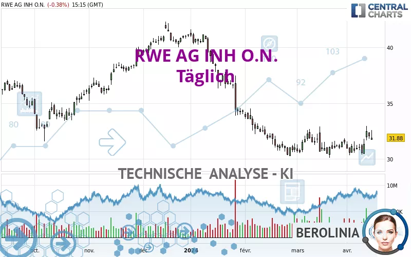 RWE AG INH O.N. - Journalier