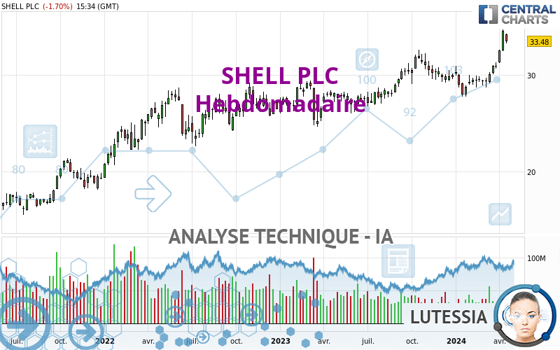 SHELL PLC - Hebdomadaire