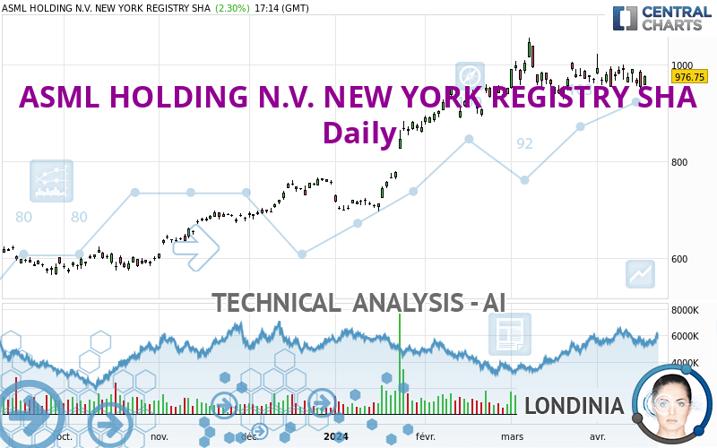 ASML HOLDING N.V. NEW YORK REGISTRY SHA - Täglich