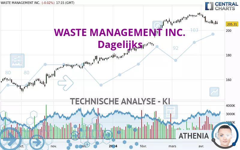 WASTE MANAGEMENT INC. - Dagelijks