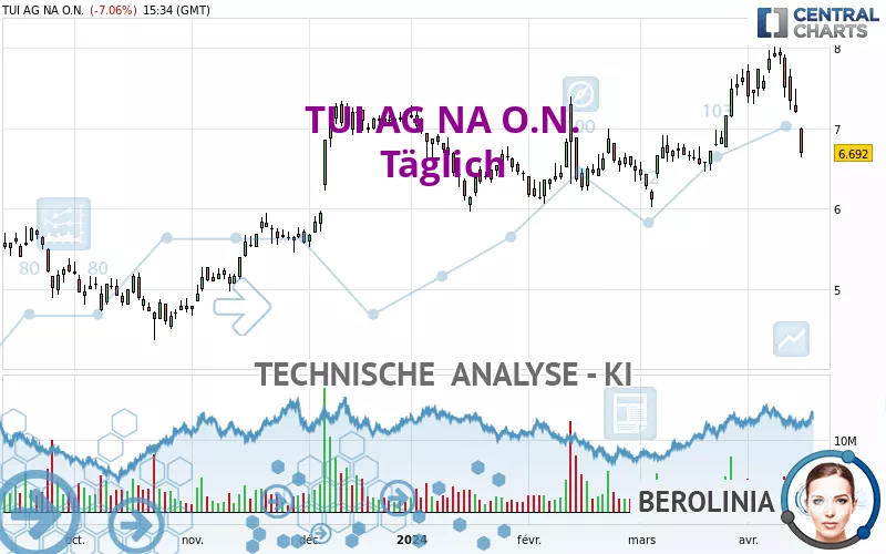 TUI AG NA O.N. - Daily