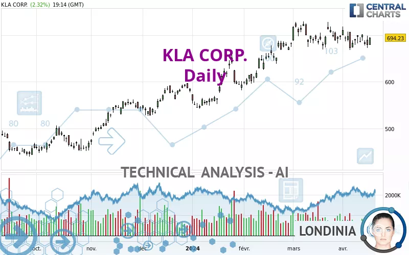 KLA CORP. - Daily