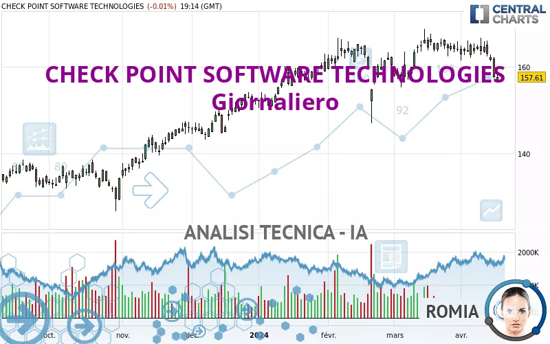 CHECK POINT SOFTWARE TECHNOLOGIES - Giornaliero