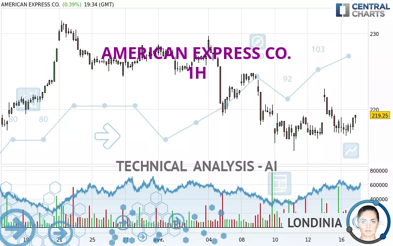 AMERICAN EXPRESS CO. - 1 Std.