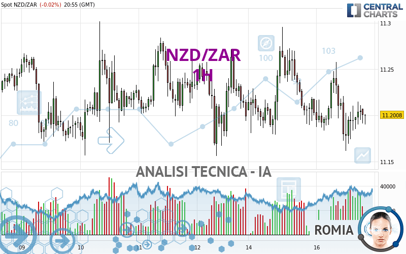 NZD/ZAR - 1H