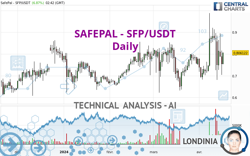 SAFEPAL - SFP/USDT - Daily