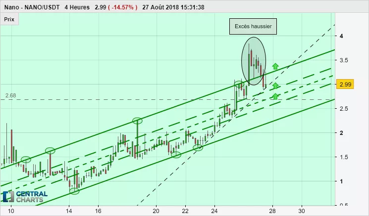 NANO - NANO/USDT - 4 Std.