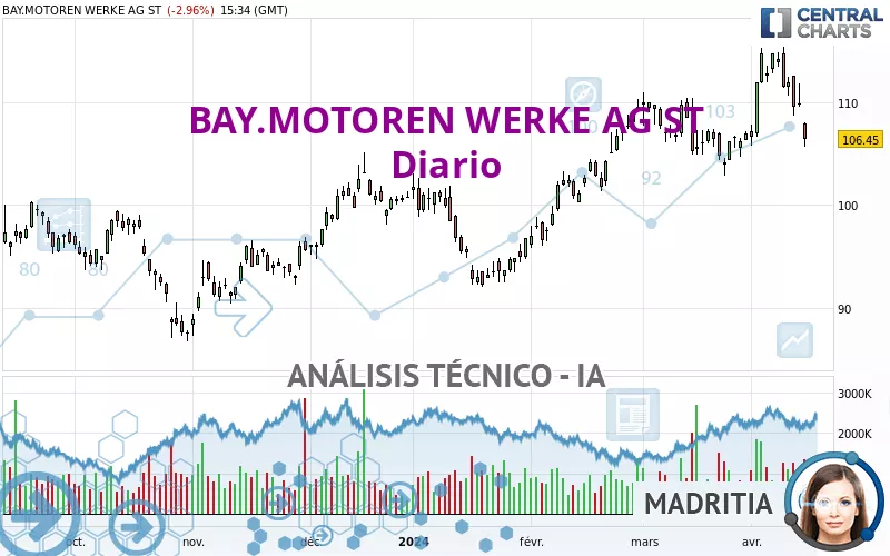 BAY.MOTOREN WERKE AG ST - Giornaliero