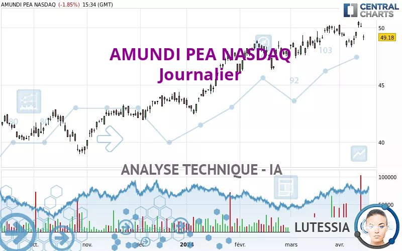 AMUNDI PEA NASDAQ - Daily