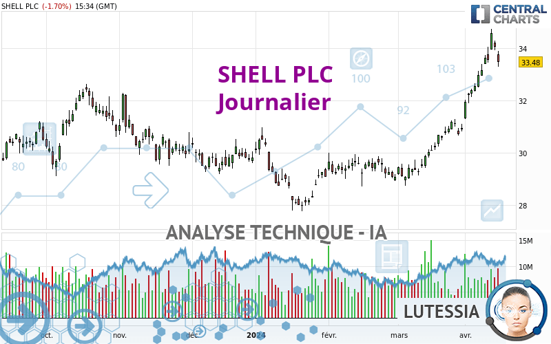 SHELL PLC - Diario