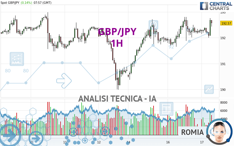 GBP/JPY - 1H