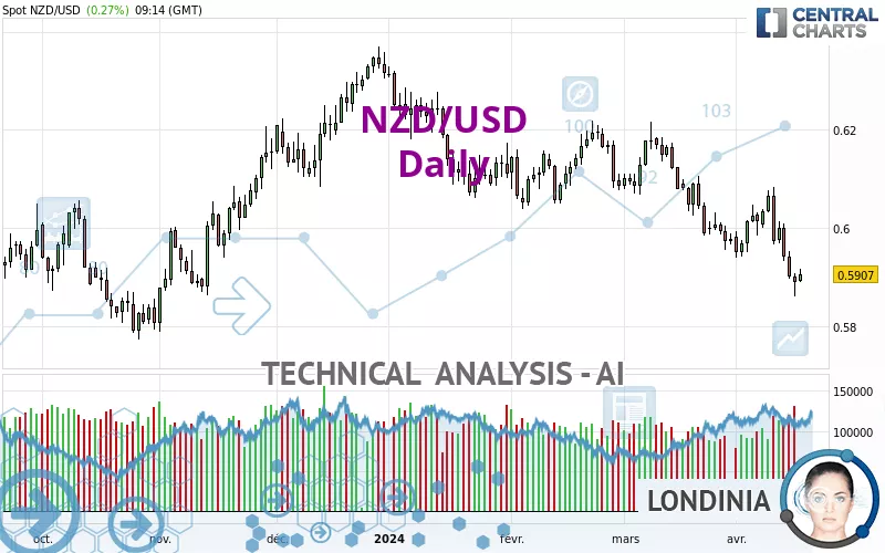 NZD/USD - Diario