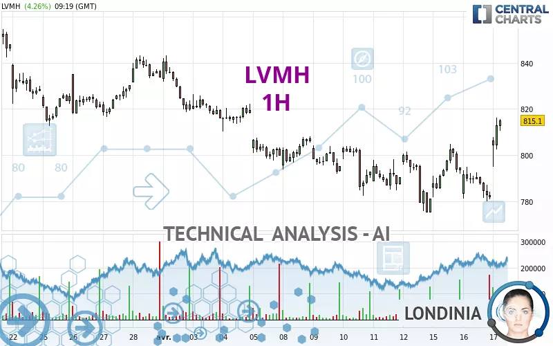 LVMH - 1H