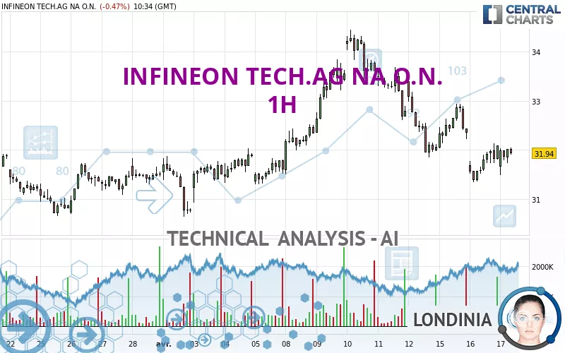 INFINEON TECH.AG NA O.N. - 1H