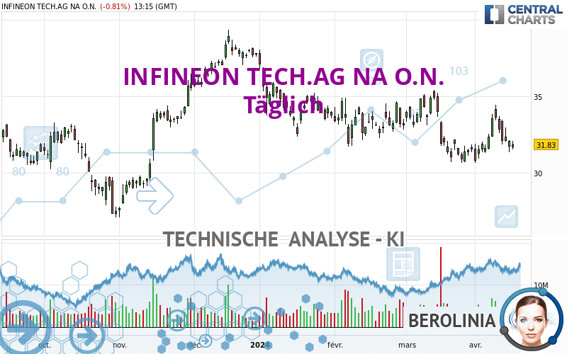 INFINEON TECH.AG NA O.N. - Dagelijks