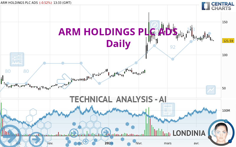 ARM HOLDINGS PLC ADS - Daily