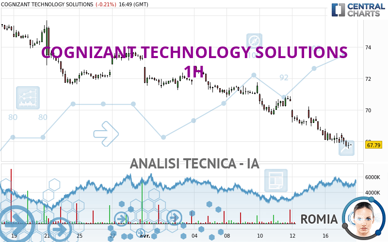 COGNIZANT TECHNOLOGY SOLUTIONS - 1 Std.