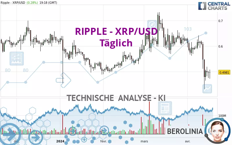 RIPPLE - XRP/USD - Giornaliero