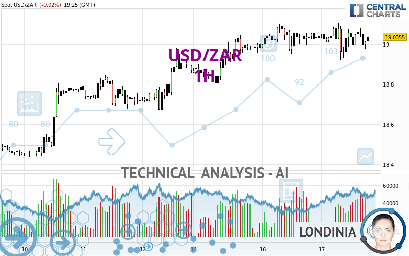 USD/ZAR - 1H