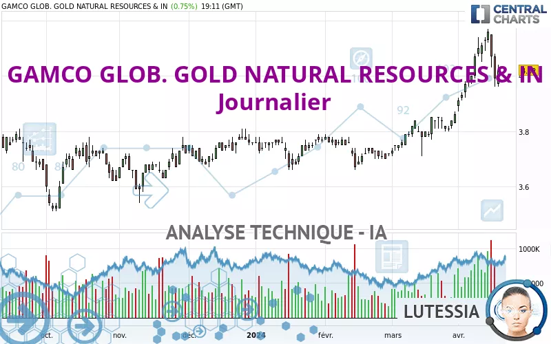 GAMCO GLOB. GOLD NATURAL RESOURCES &amp; IN - Journalier