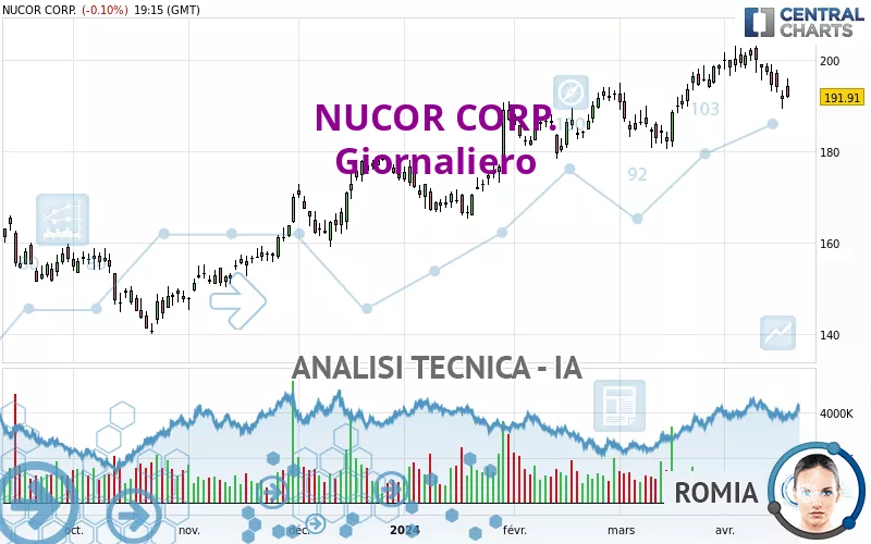 NUCOR CORP. - Daily