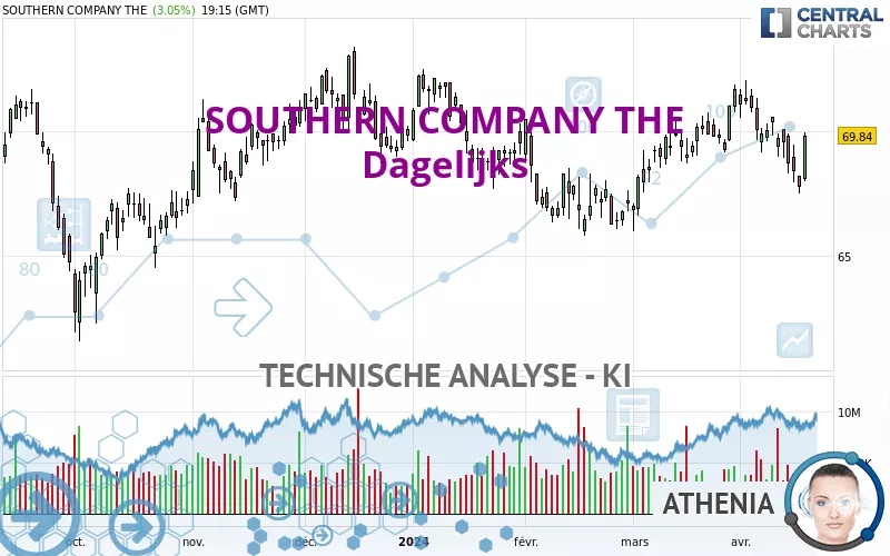 SOUTHERN COMPANY THE - Dagelijks