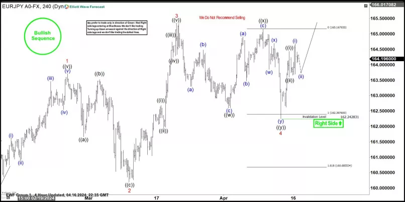 EUR/JPY - 4H