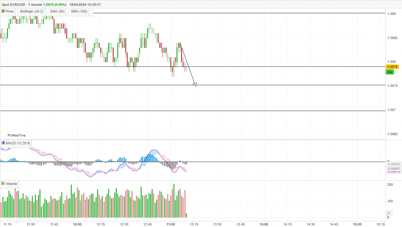 EUR/USD - 1 min.