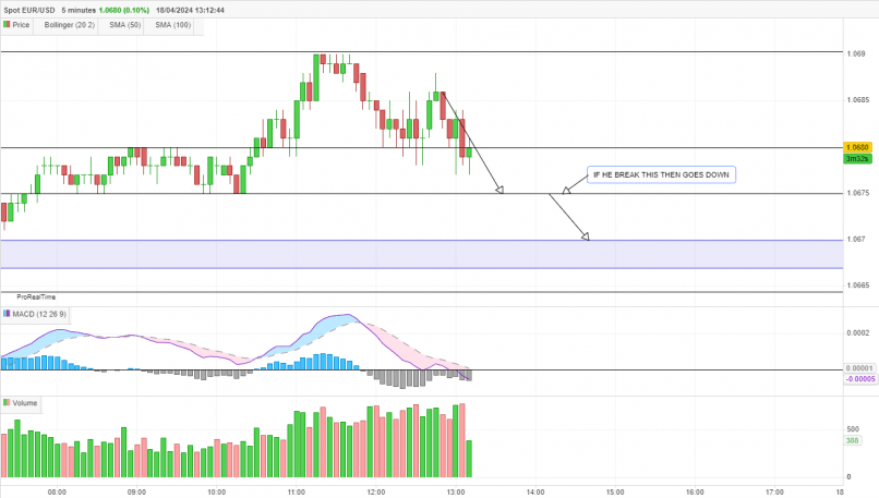 EUR/USD - 5 min.