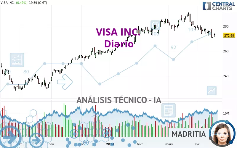 VISA INC. - Giornaliero