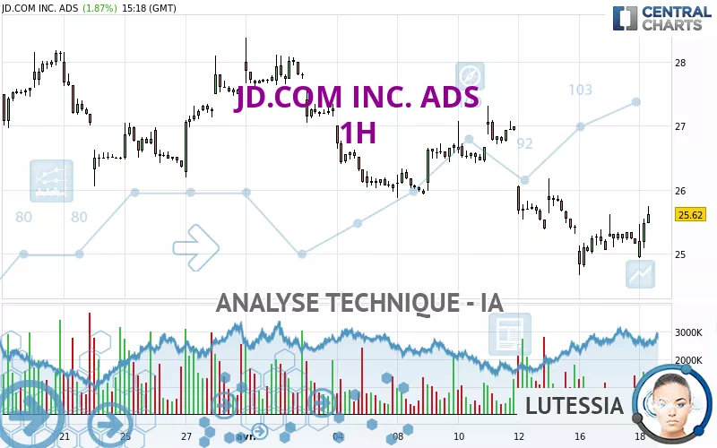 JD.COM INC. ADS - 1H