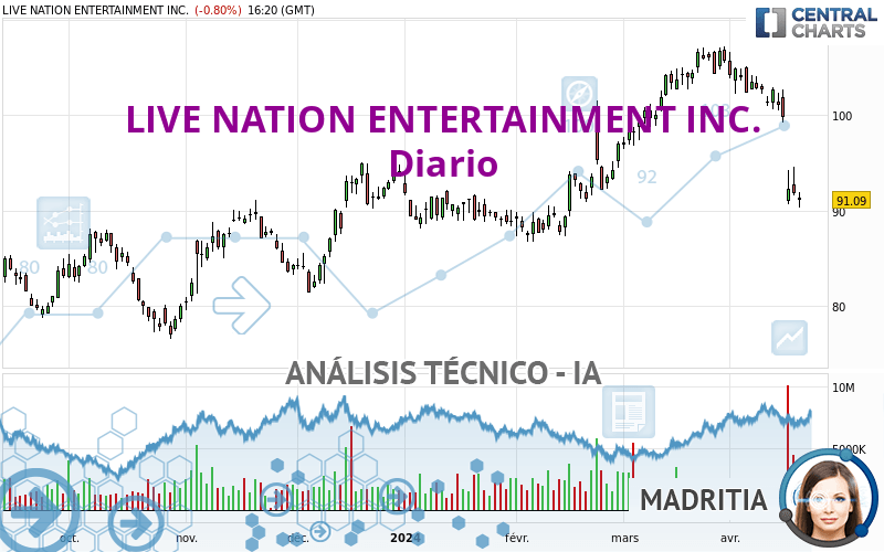 LIVE NATION ENTERTAINMENT INC. - Täglich