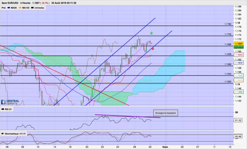 EUR/USD - 4 Std.