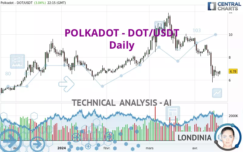 POLKADOT - DOT/USDT - Daily