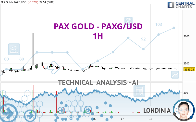 PAX GOLD - PAXG/USD - 1H