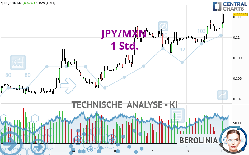 JPY/MXN - 1 Std.