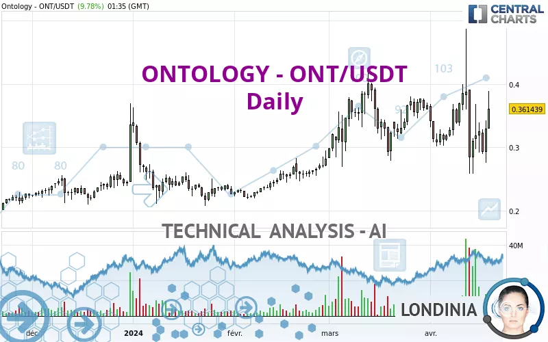 ONTOLOGY - ONT/USDT - Diario