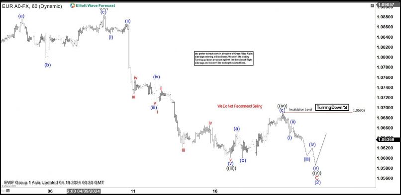 EUR/USD - 1H