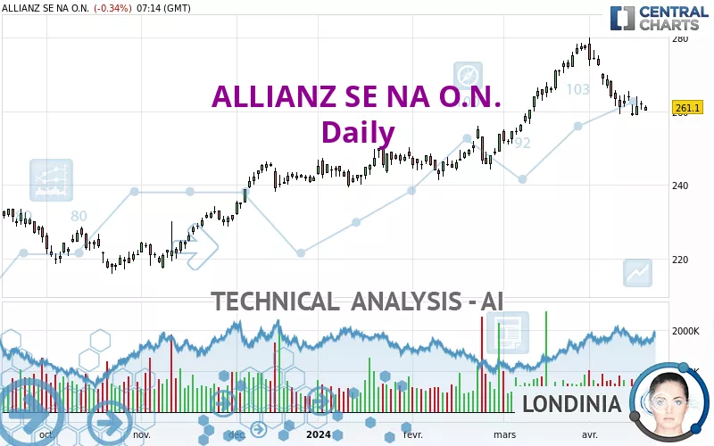 ALLIANZ SE NA O.N. - Daily