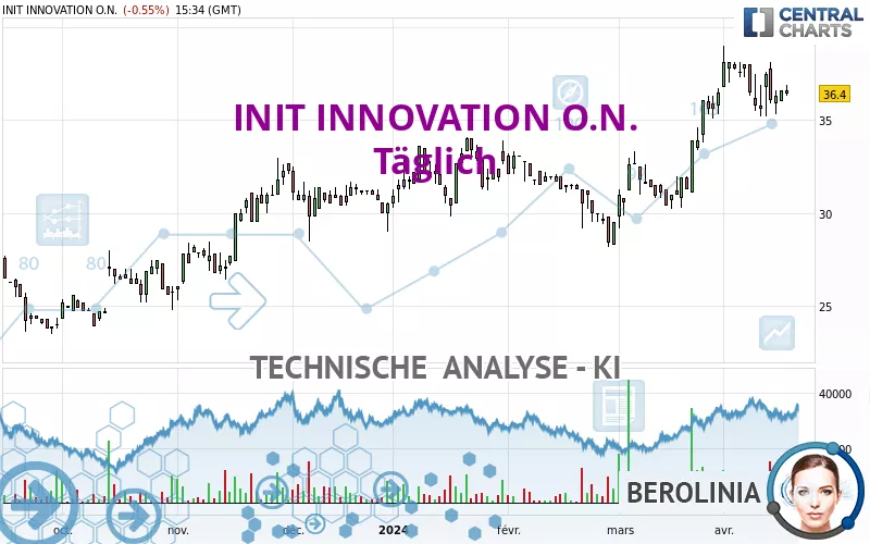 INIT INNOVATION O.N. - Täglich