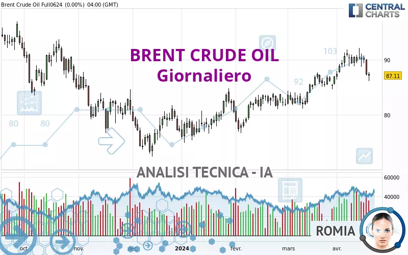 BRENT CRUDE OIL - Giornaliero